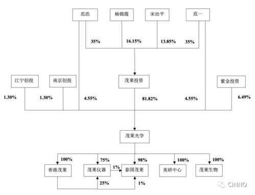 上海微 微軟供應商茂萊光學沖科創(chuàng)板,擬募資3億元投資高端精密光學